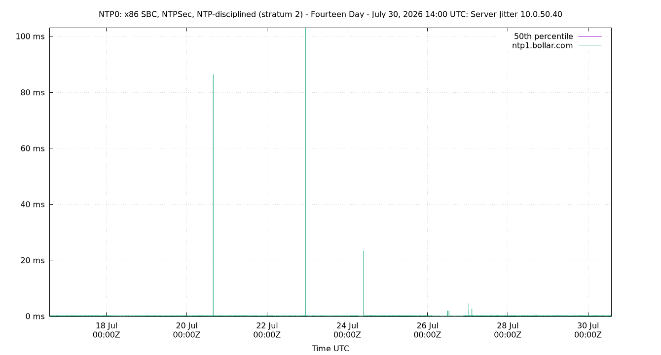peer jitter 10.0.50.40 plot