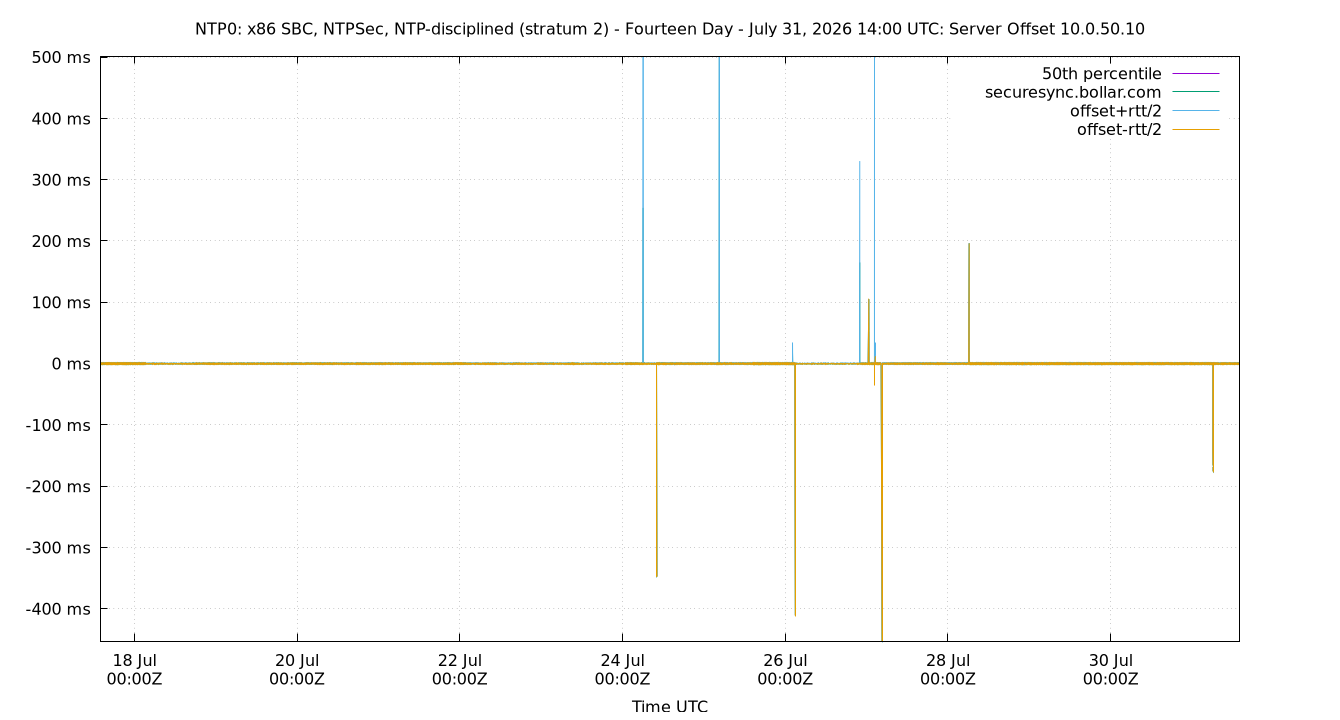 peer offset 10.0.50.10 plot