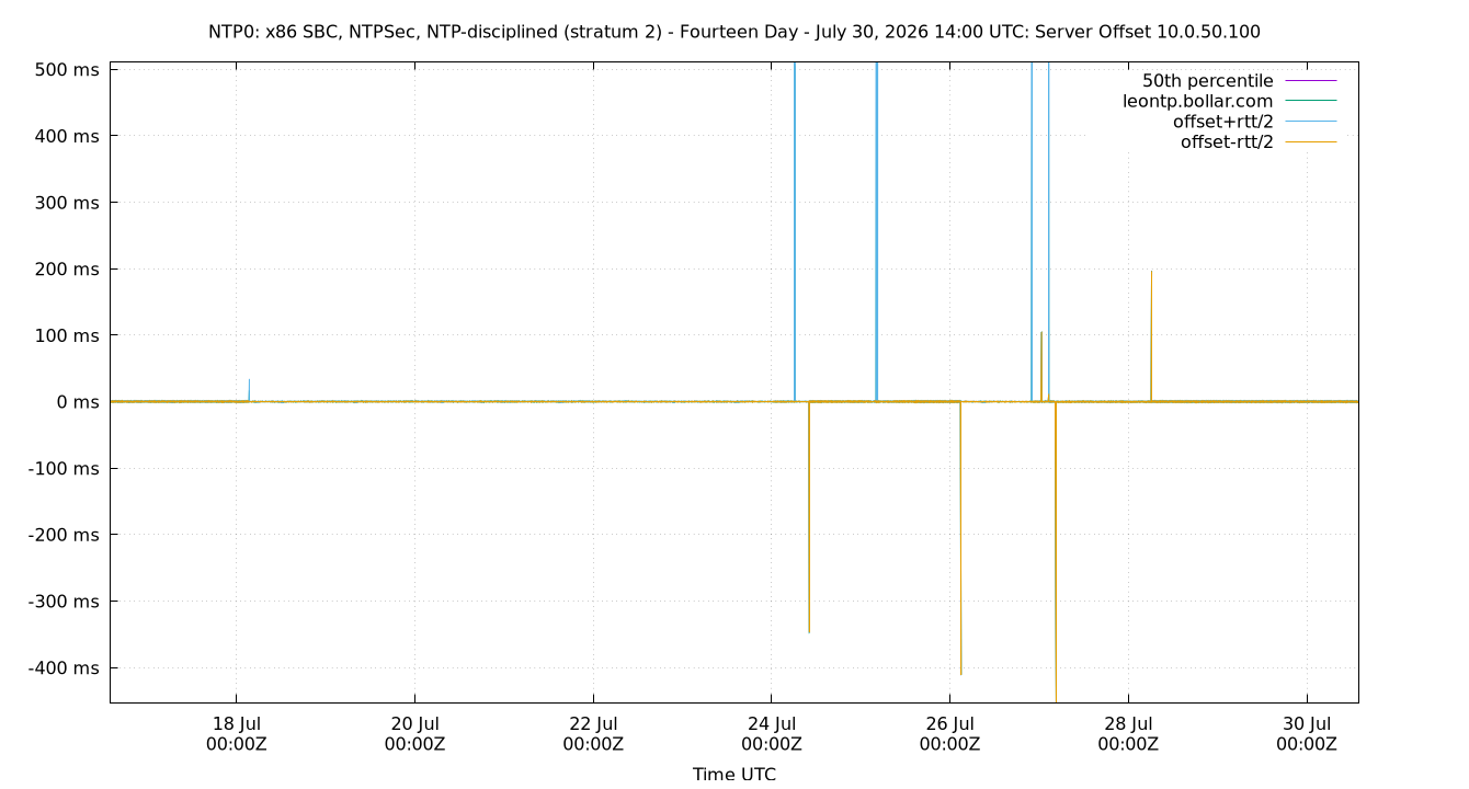 peer offset 10.0.50.100 plot