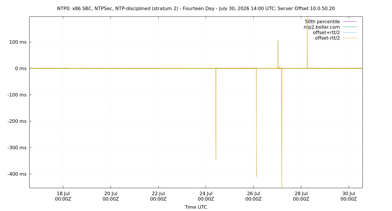 peer offset 10.0.50.20 plot