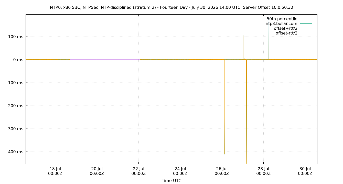 peer offset 10.0.50.30 plot