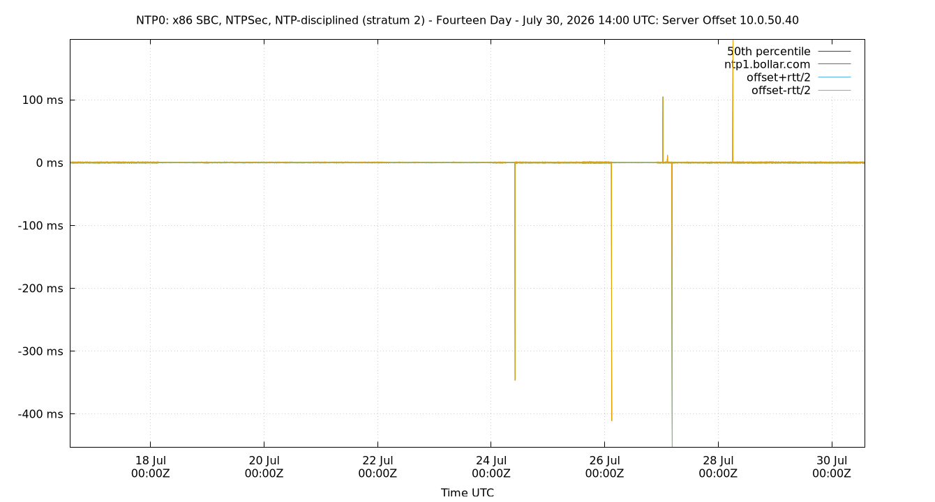 peer offset 10.0.50.40 plot