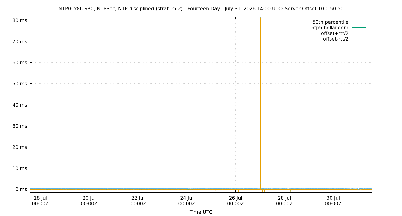 peer offset 10.0.50.50 plot