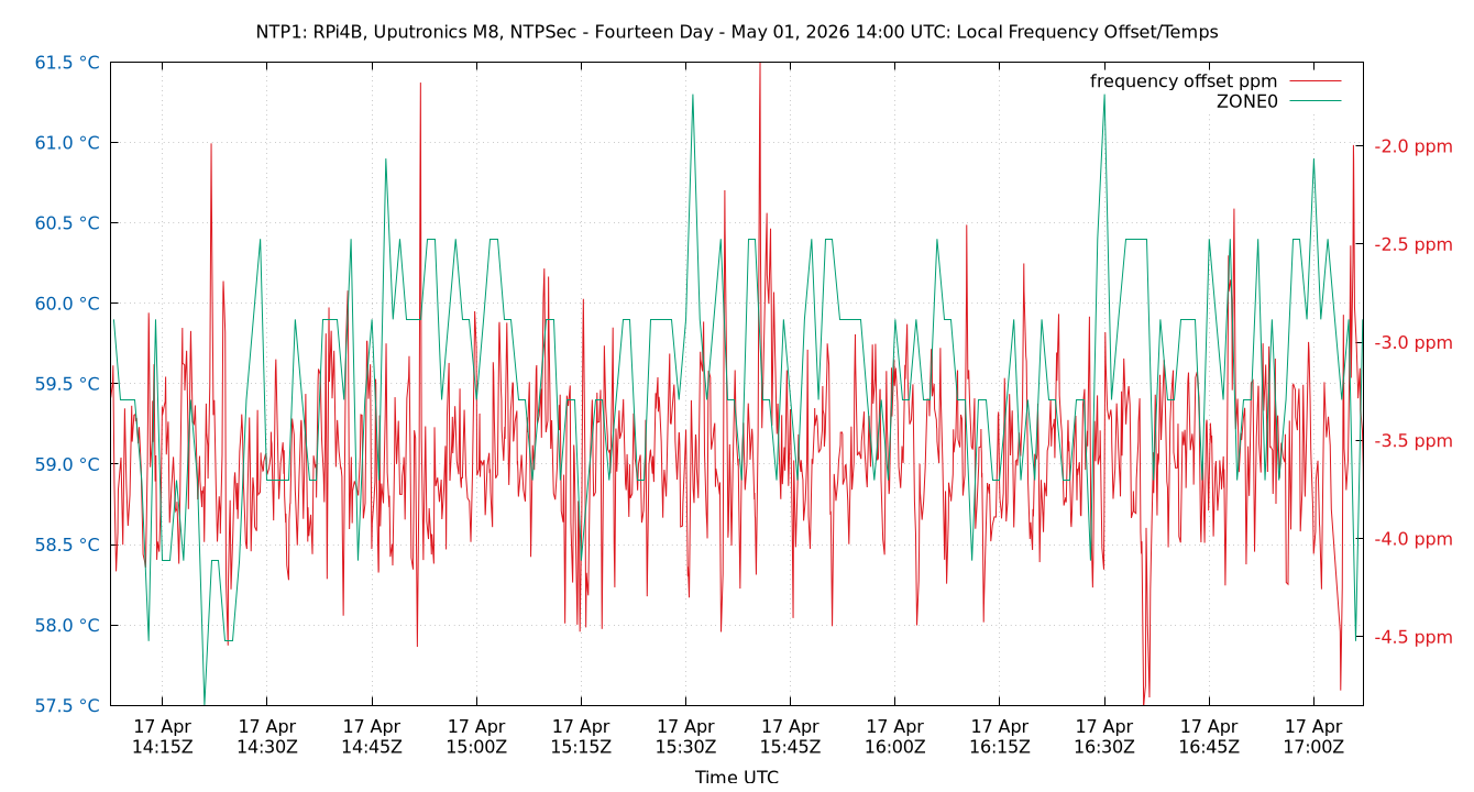 local freq temps plot
