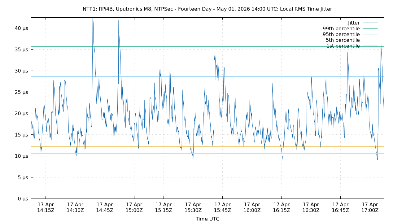 local jitter plot