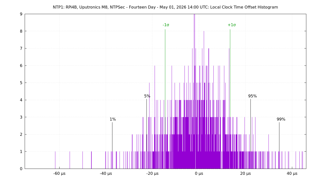 local offset histogram plot