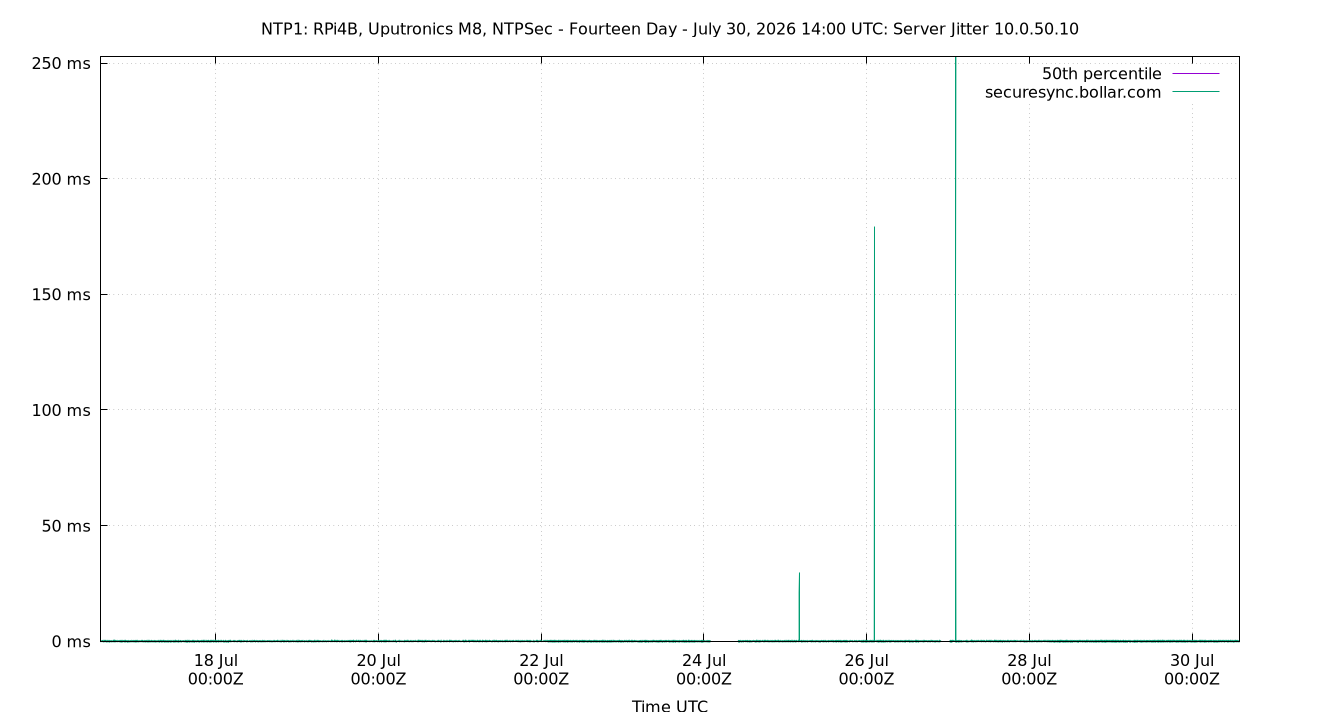 peer jitter 10.0.50.10 plot