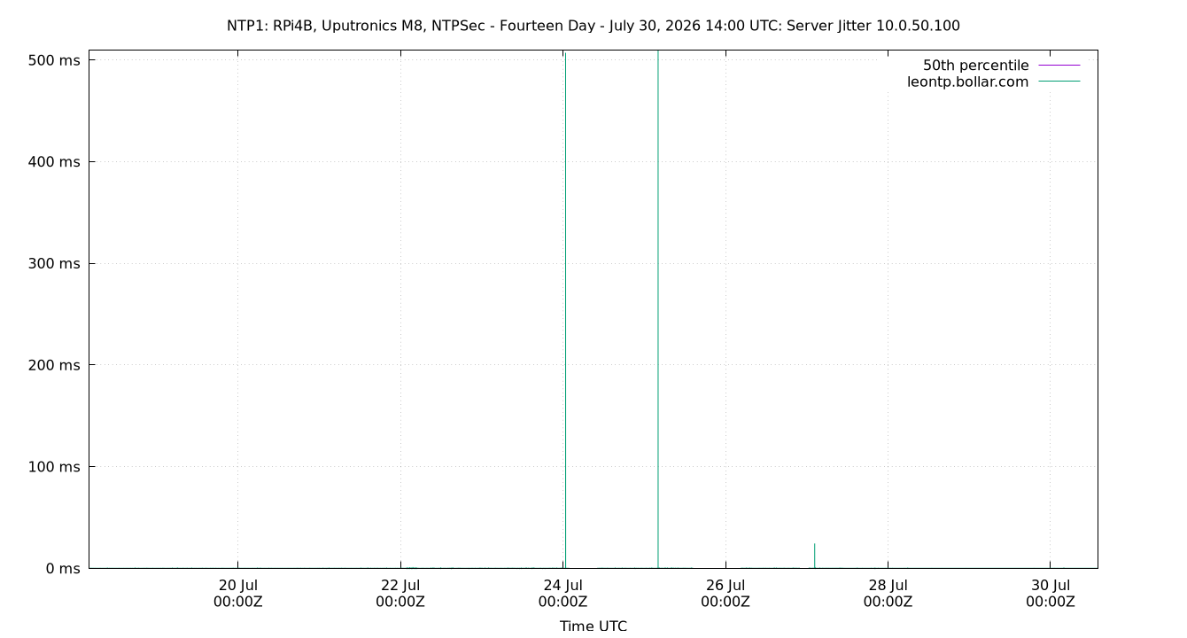 peer jitter 10.0.50.100 plot