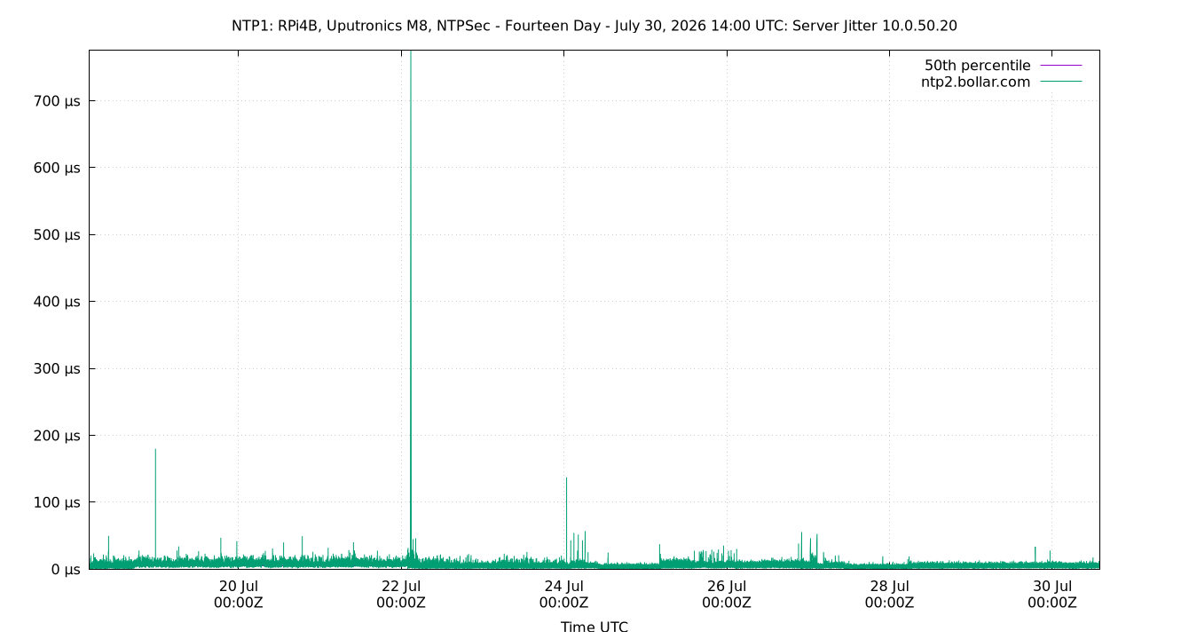 peer jitter 10.0.50.20 plot
