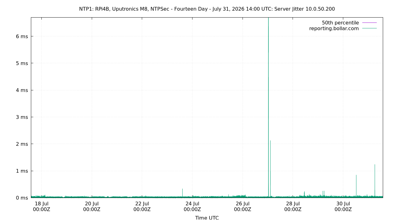 peer jitter 10.0.50.200 plot