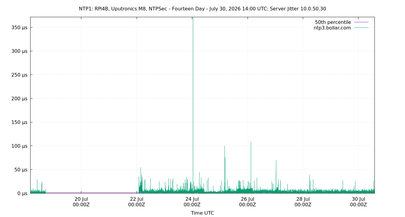 peer jitter 10.0.50.30 plot