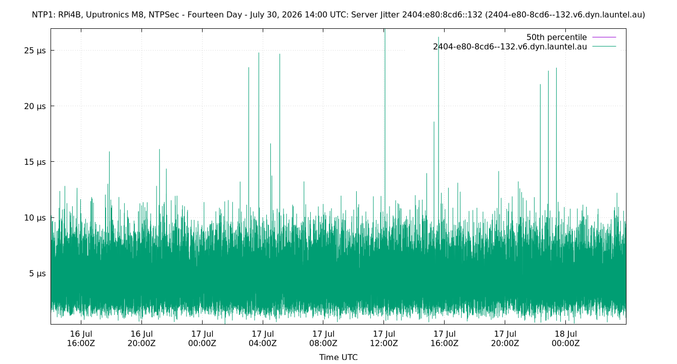 peer jitter 2404:e80:8cd6::132 plot