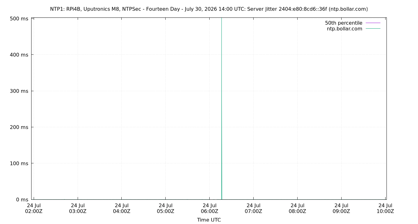 peer jitter 2404:e80:8cd6::36f plot