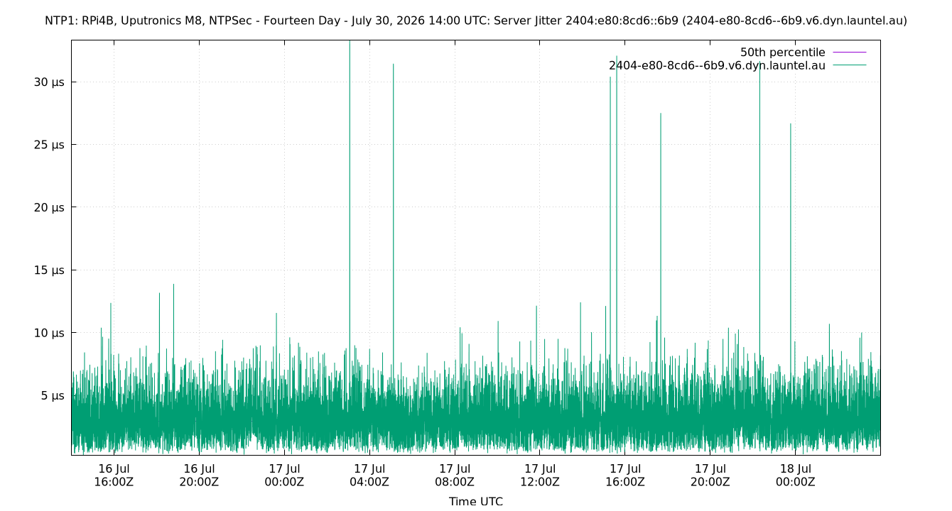 peer jitter 2404:e80:8cd6::6b9 plot