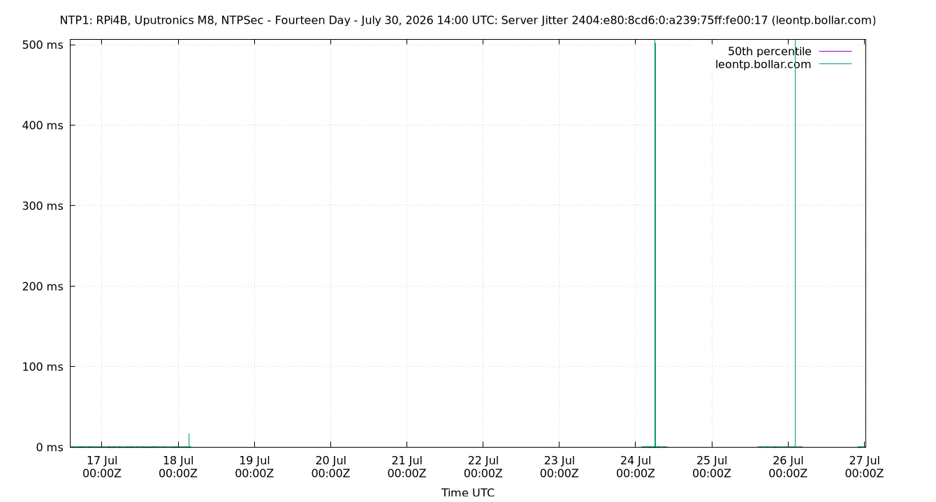 peer jitter 2404:e80:8cd6:0:a239:75ff:fe00:17 plot