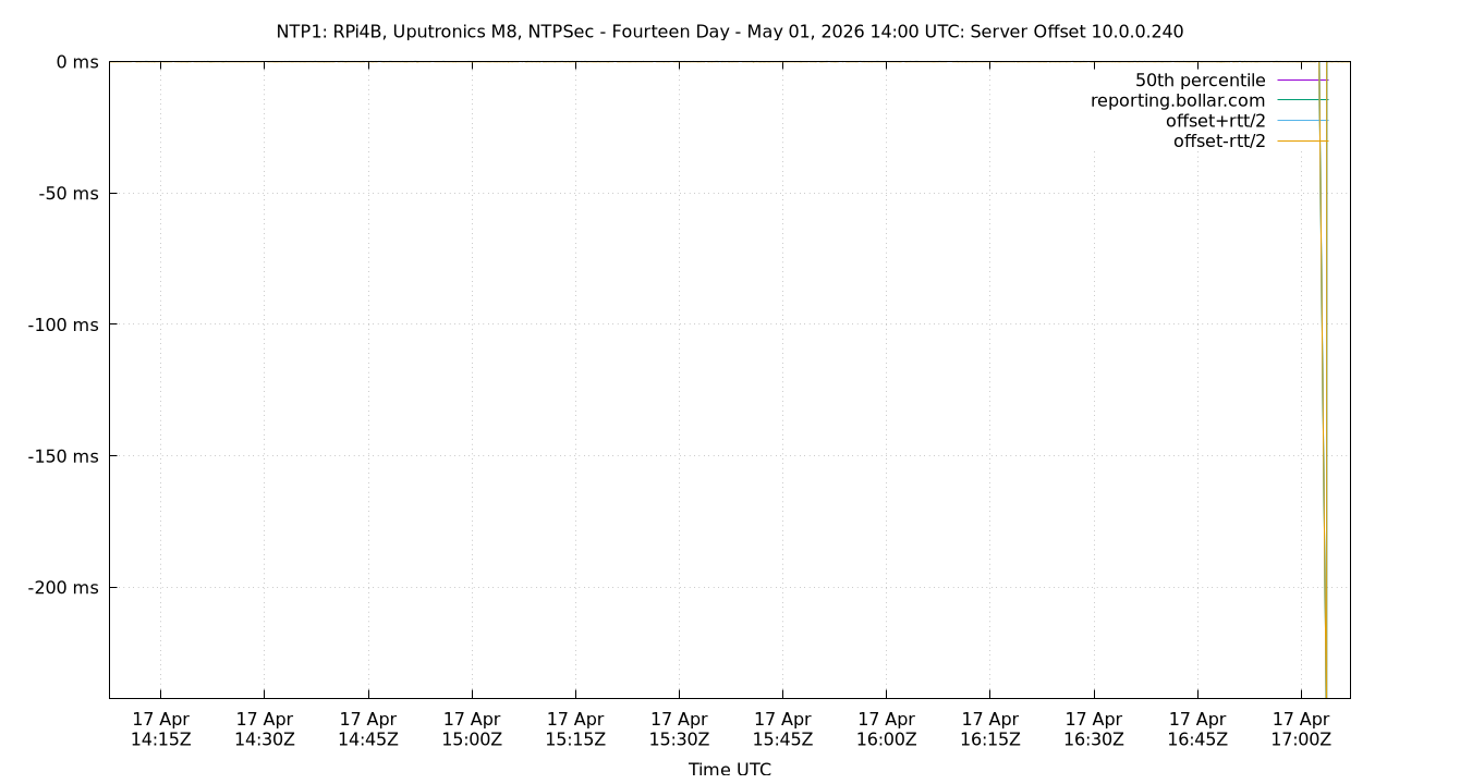 peer offset 10.0.0.240 plot