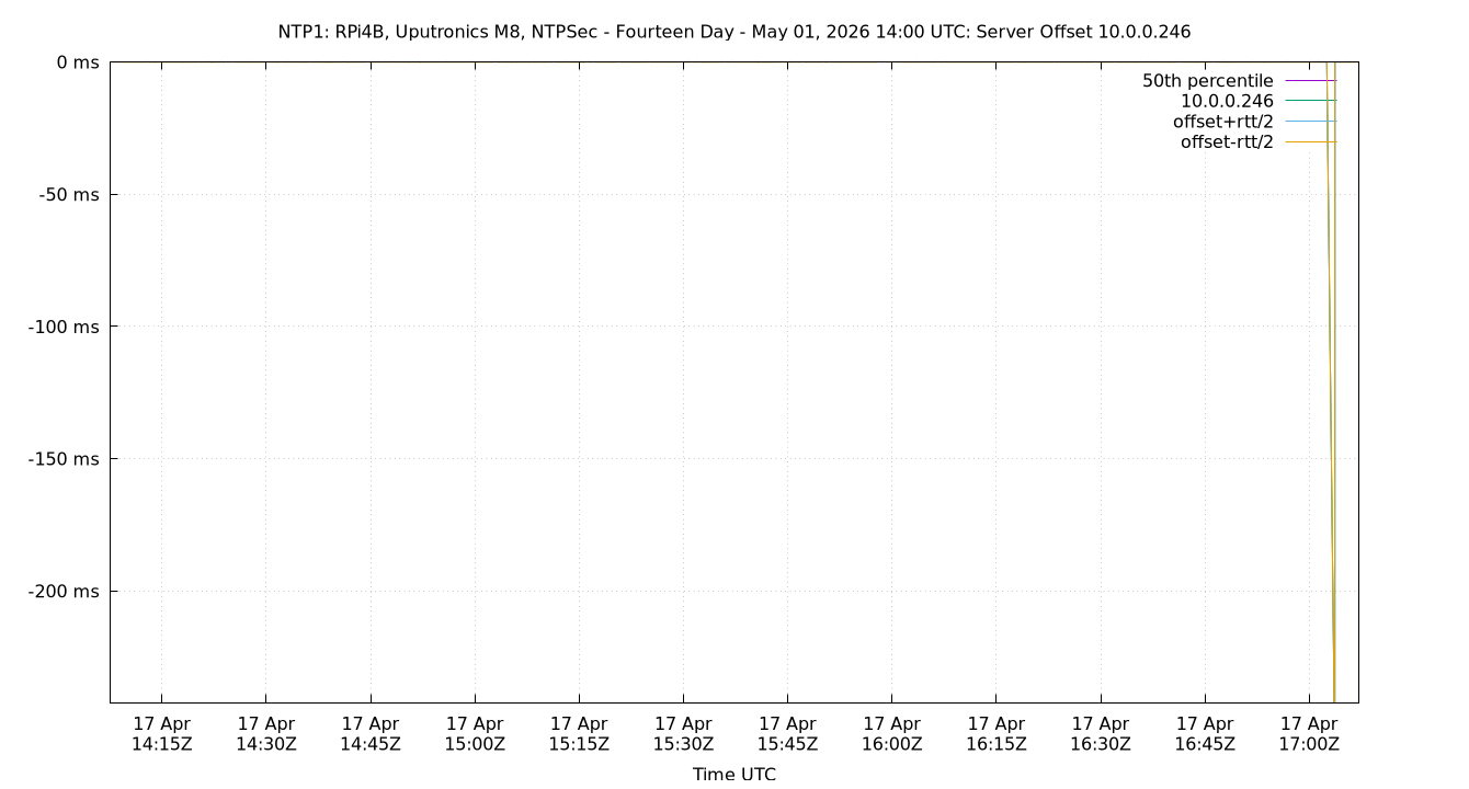 peer offset 10.0.0.246 plot