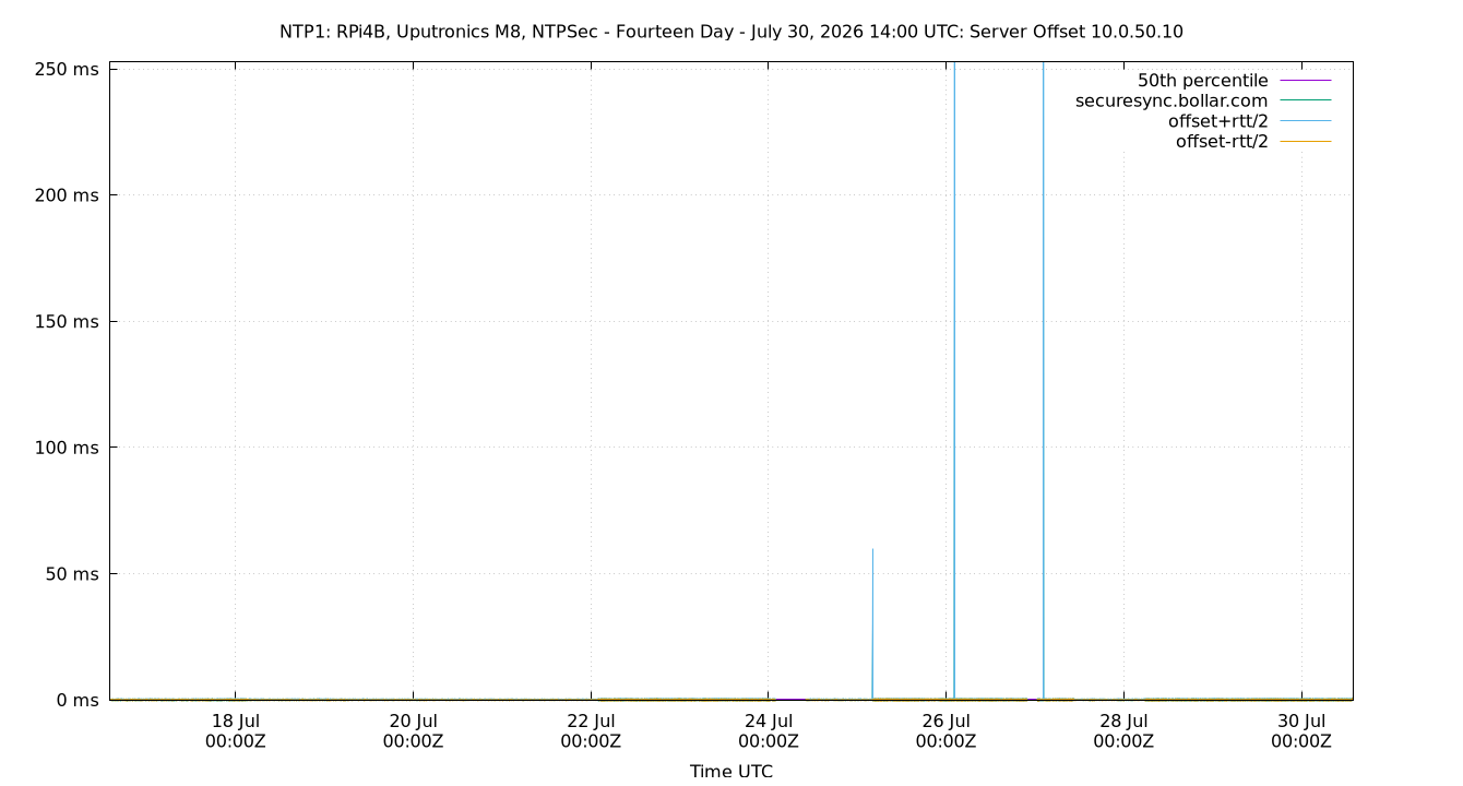 peer offset 10.0.50.10 plot