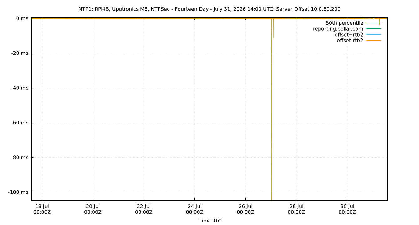 peer offset 10.0.50.200 plot