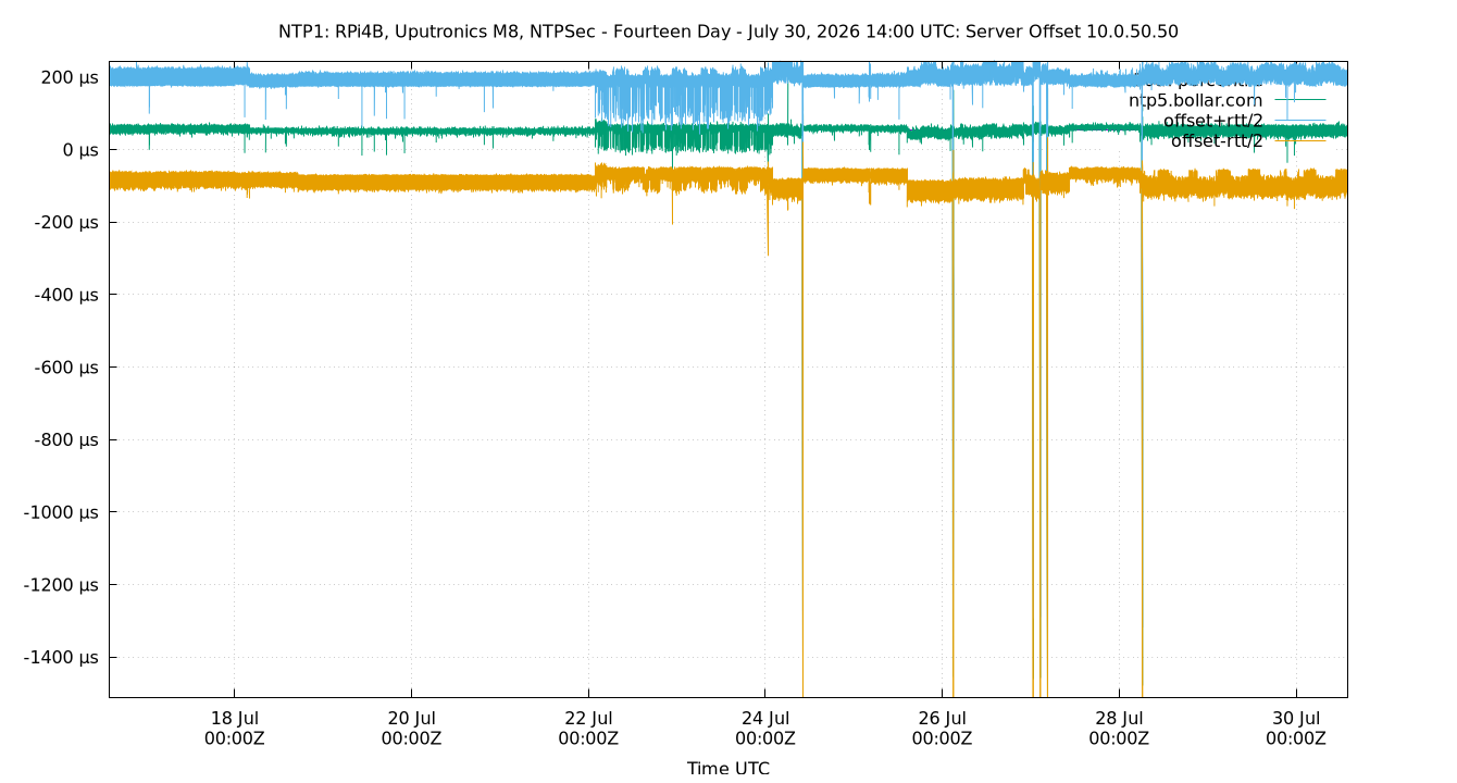 peer offset 10.0.50.50 plot