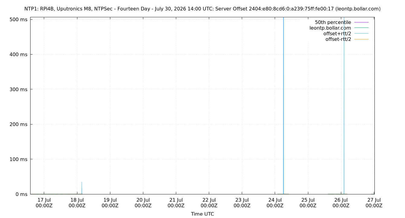 peer offset 2404:e80:8cd6:0:a239:75ff:fe00:17 plot