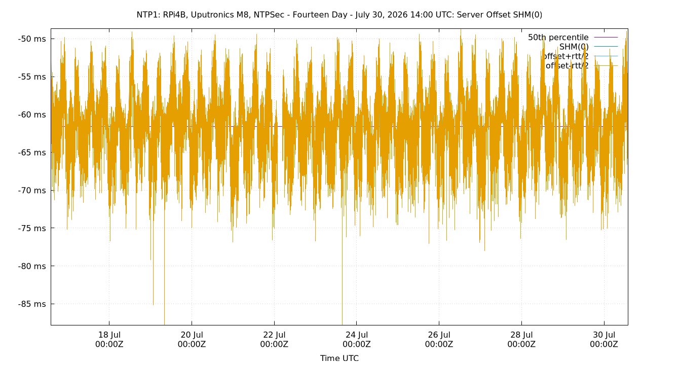 peer offset SHM(0) plot