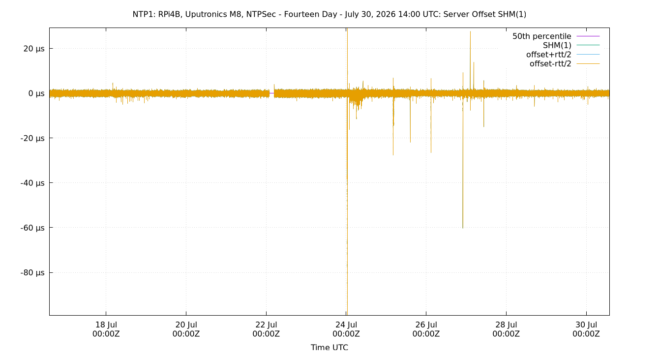 peer offset SHM(1) plot