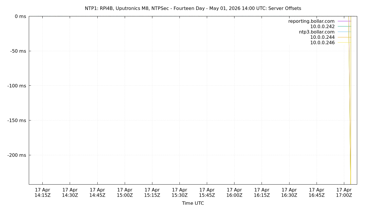peer offsets plot