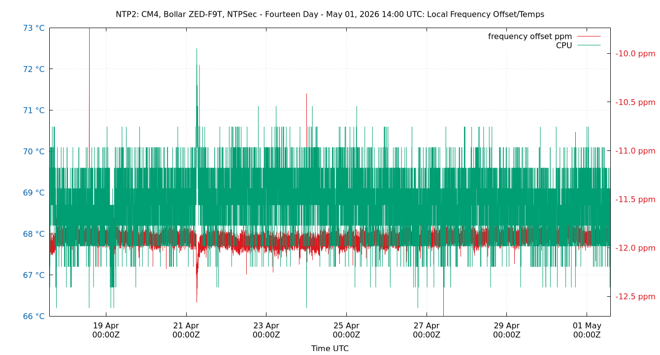 local freq temps plot