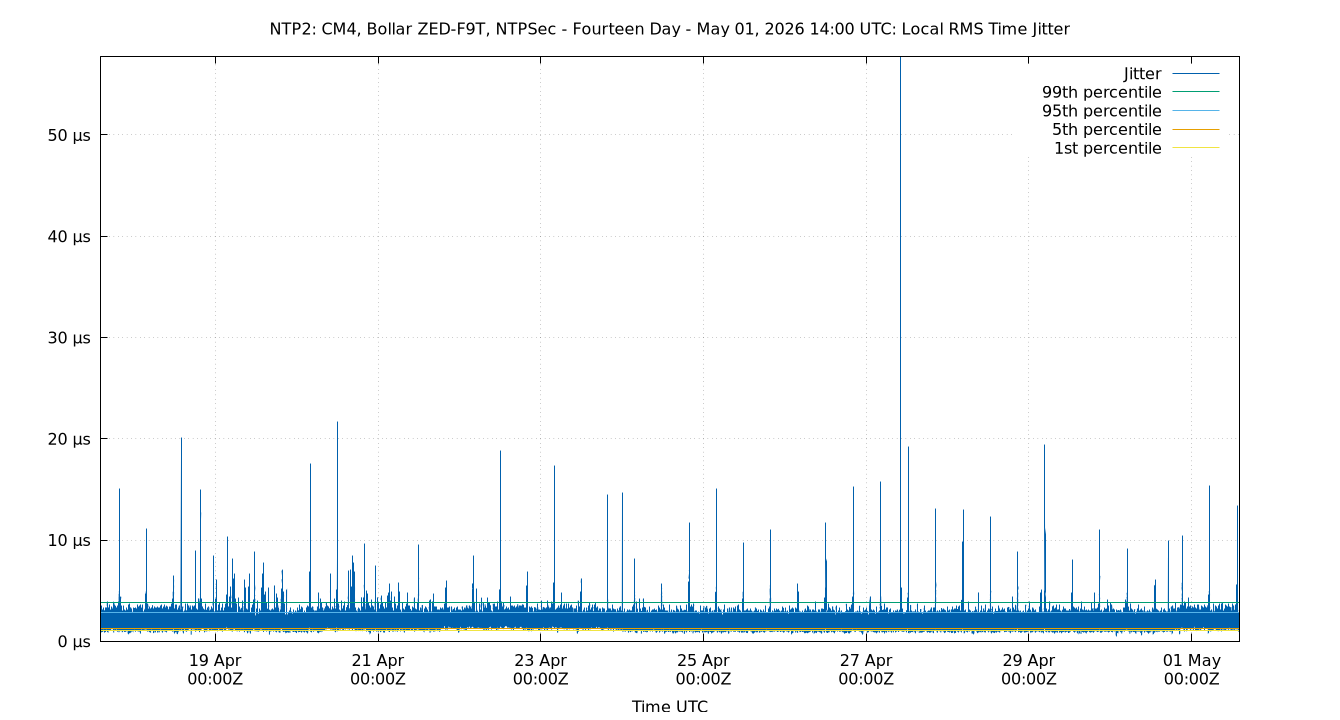local jitter plot
