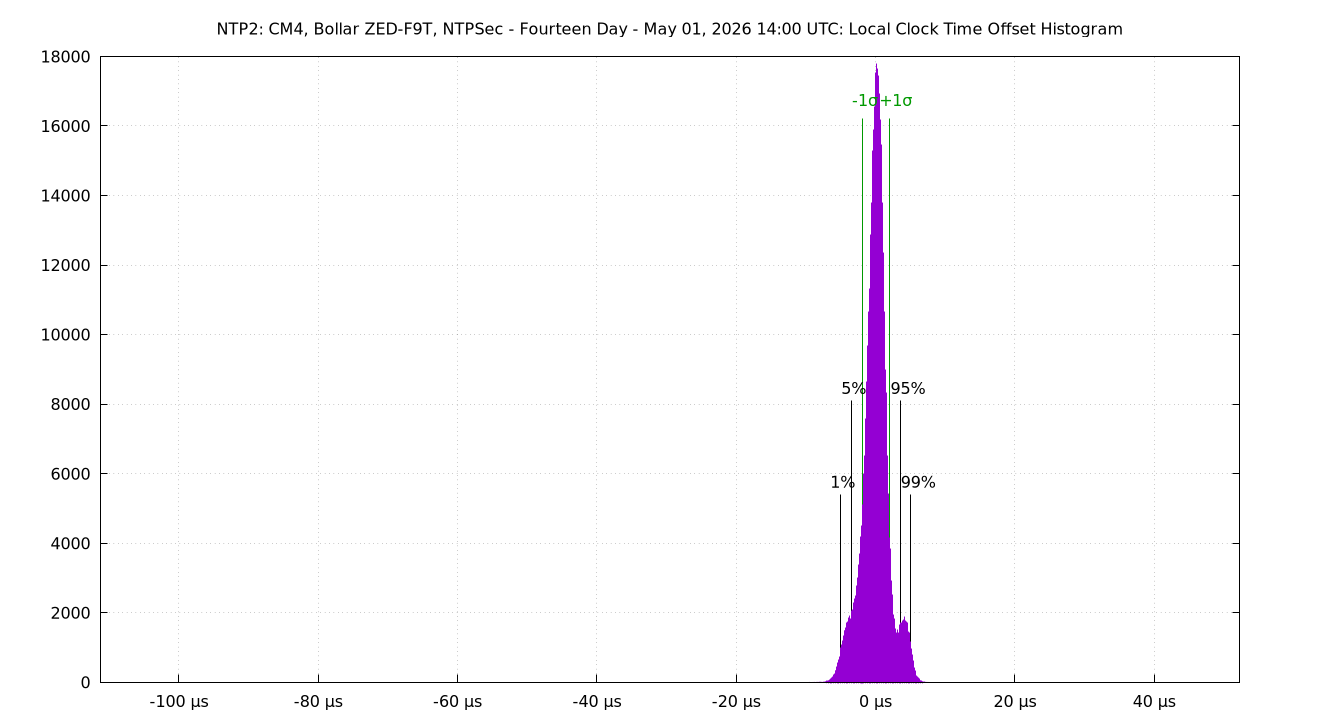 local offset histogram plot