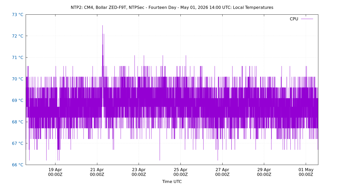local temps plot