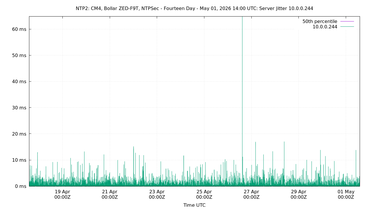 peer jitter 10.0.0.244 plot