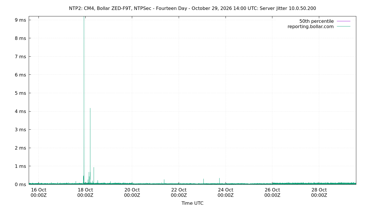 peer jitter 10.0.50.200 plot