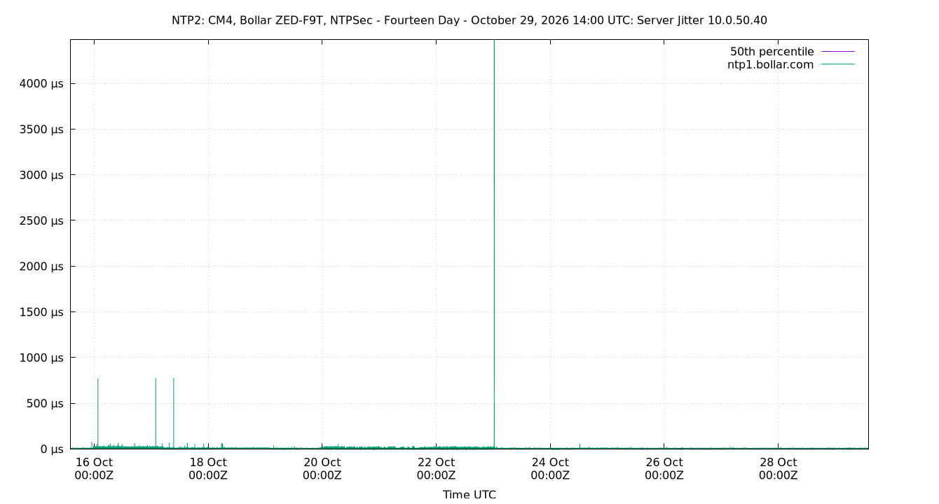 peer jitter 10.0.50.40 plot