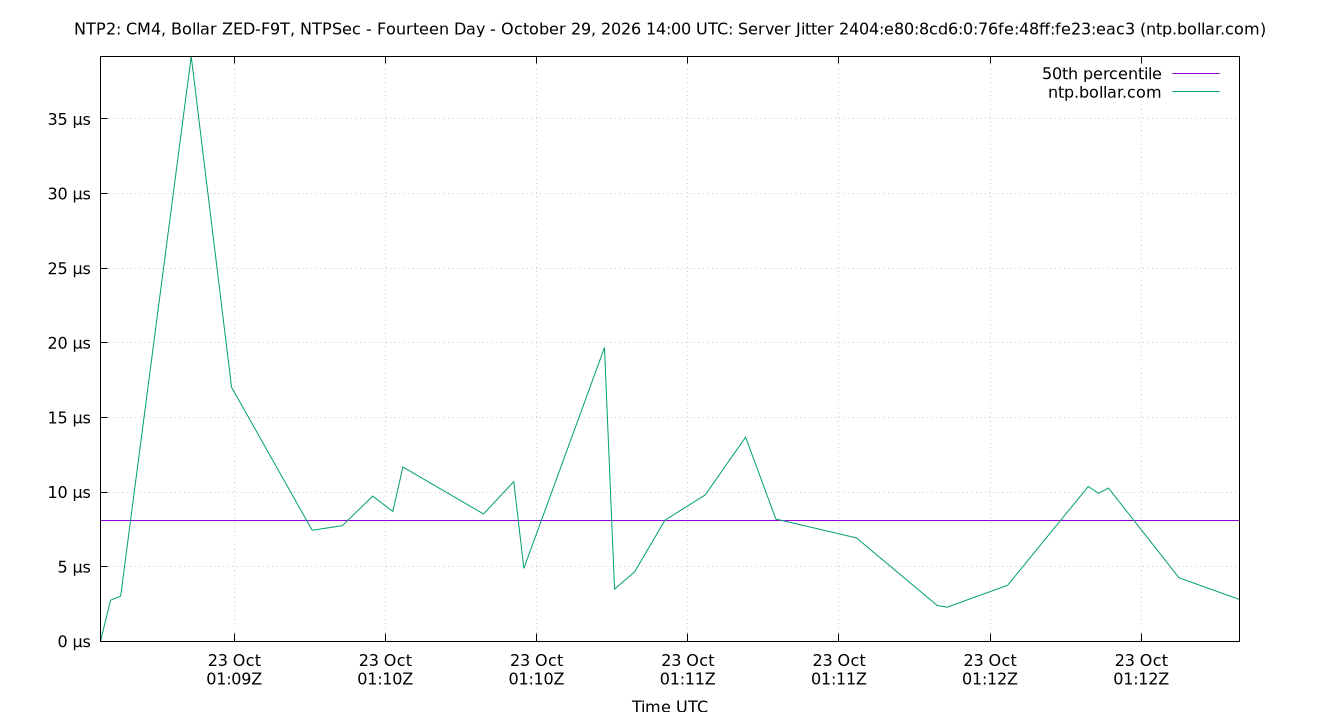 peer jitter 2404:e80:8cd6:0:76fe:48ff:fe23:eac3 plot