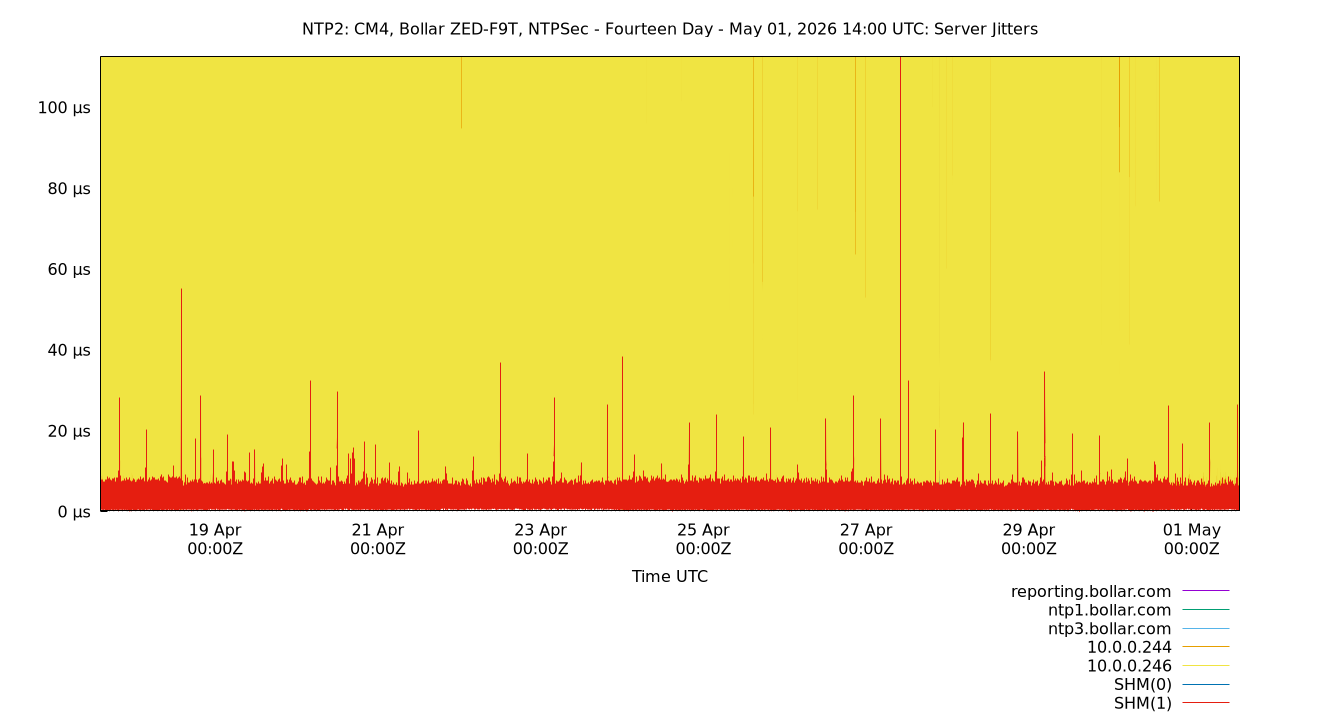 peer jitters plot