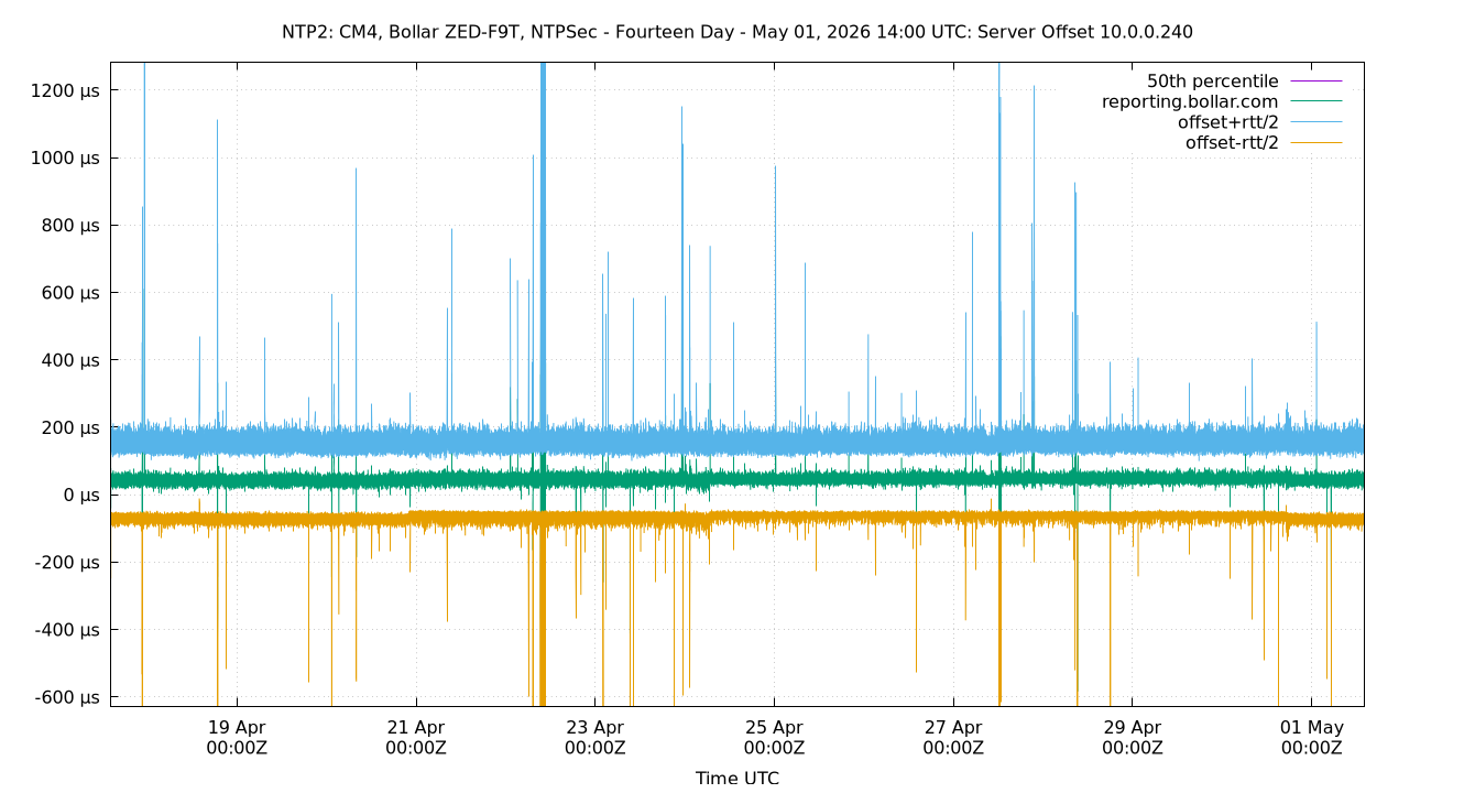 peer offset 10.0.0.240 plot