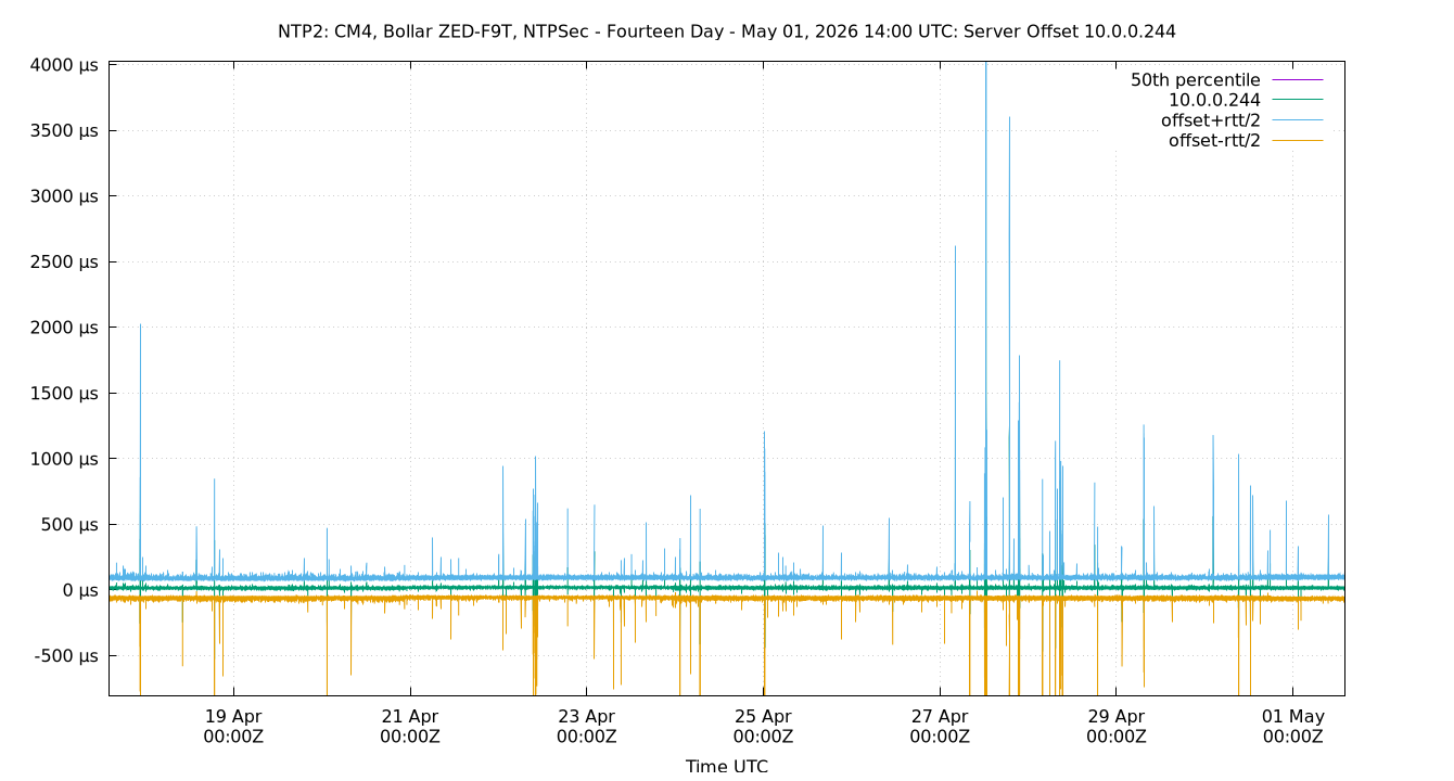 peer offset 10.0.0.244 plot