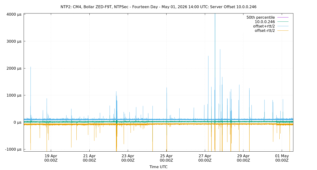peer offset 10.0.0.246 plot
