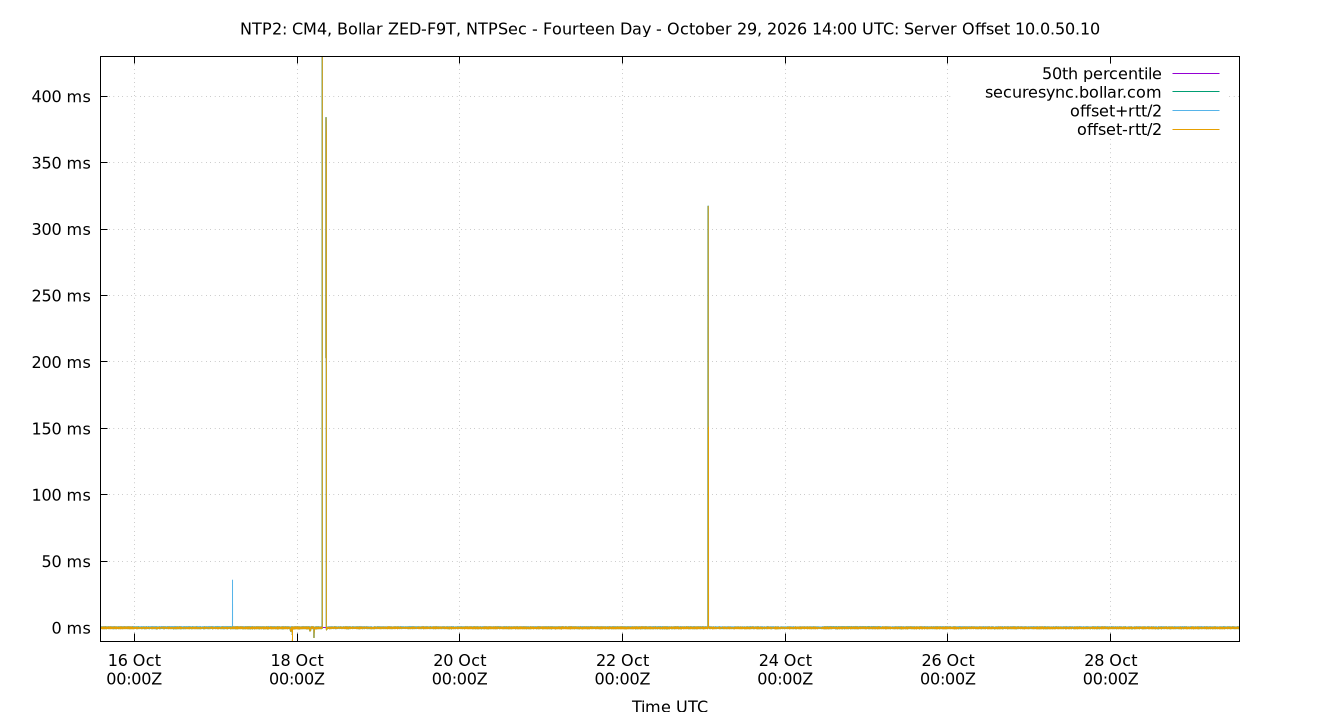 peer offset 10.0.50.10 plot