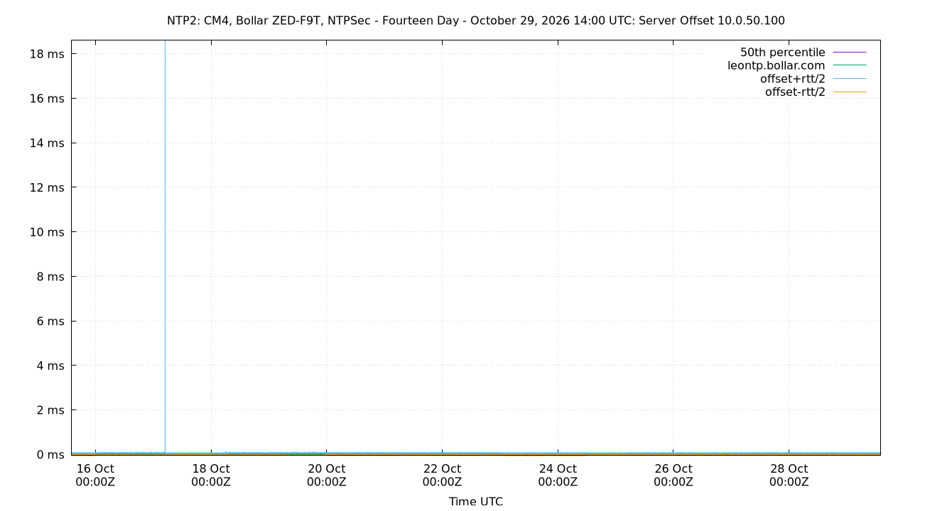 peer offset 10.0.50.100 plot