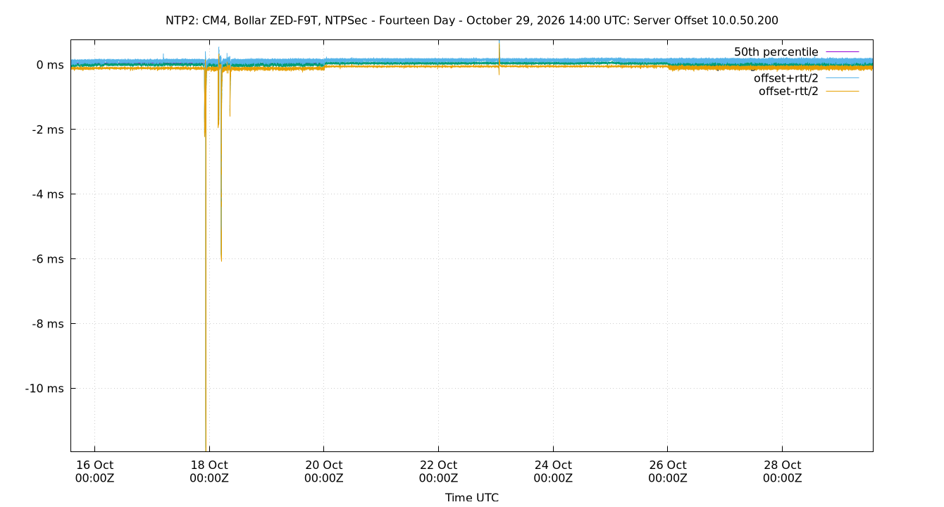 peer offset 10.0.50.200 plot