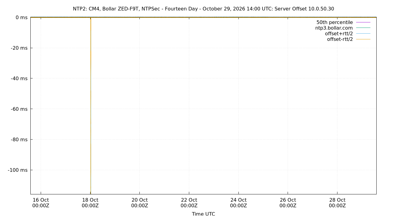 peer offset 10.0.50.30 plot