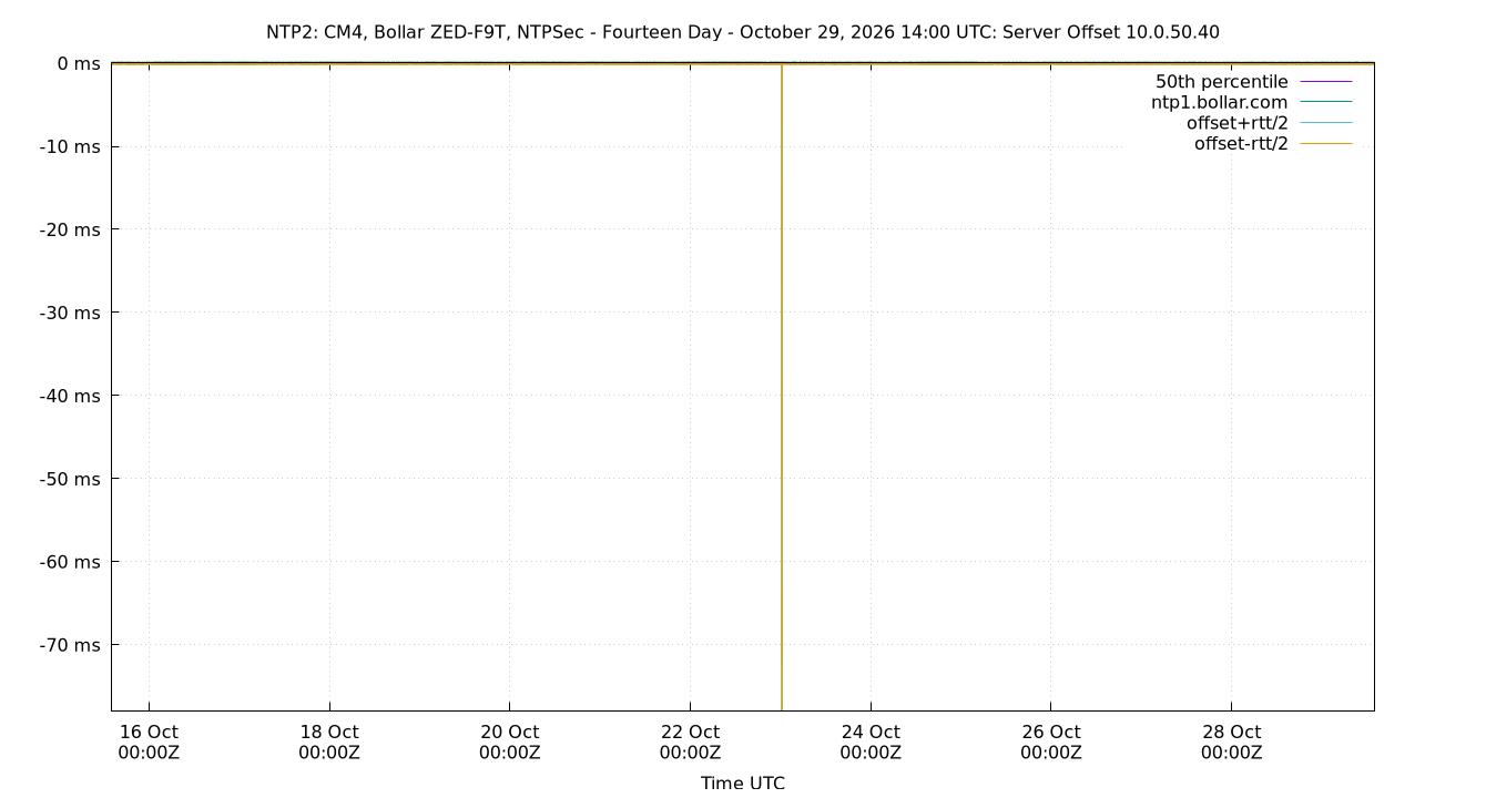 peer offset 10.0.50.40 plot