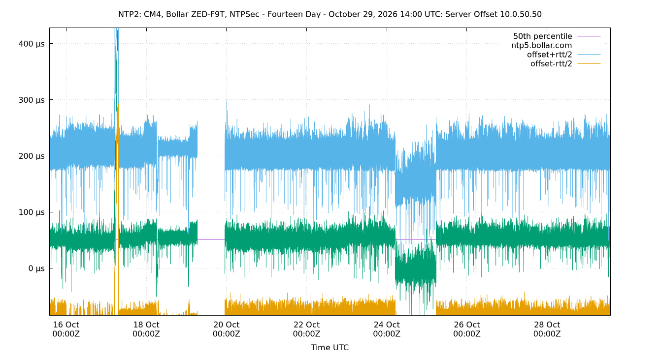 peer offset 10.0.50.50 plot