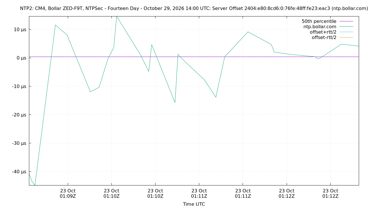 peer offset 2404:e80:8cd6:0:76fe:48ff:fe23:eac3 plot