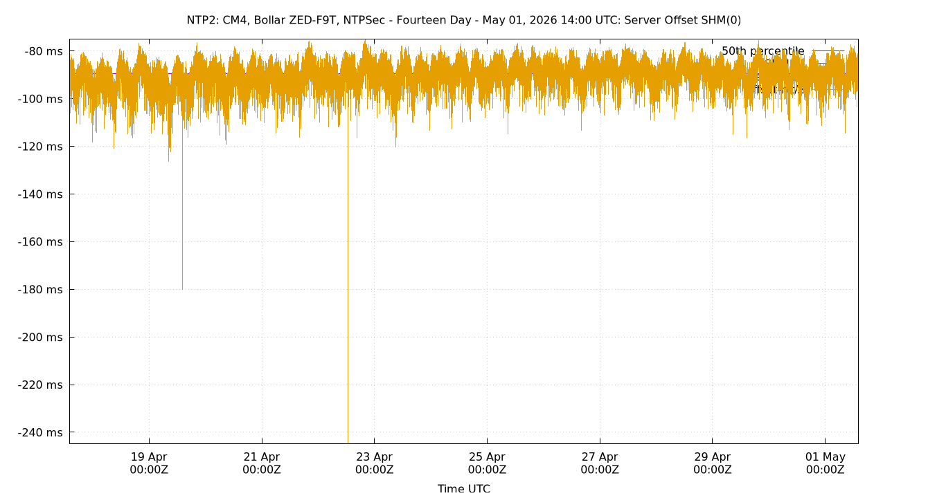 peer offset SHM(0) plot