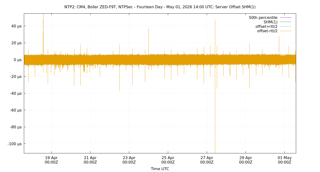 peer offset SHM(1) plot