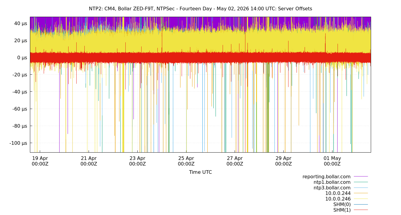 peer offsets plot